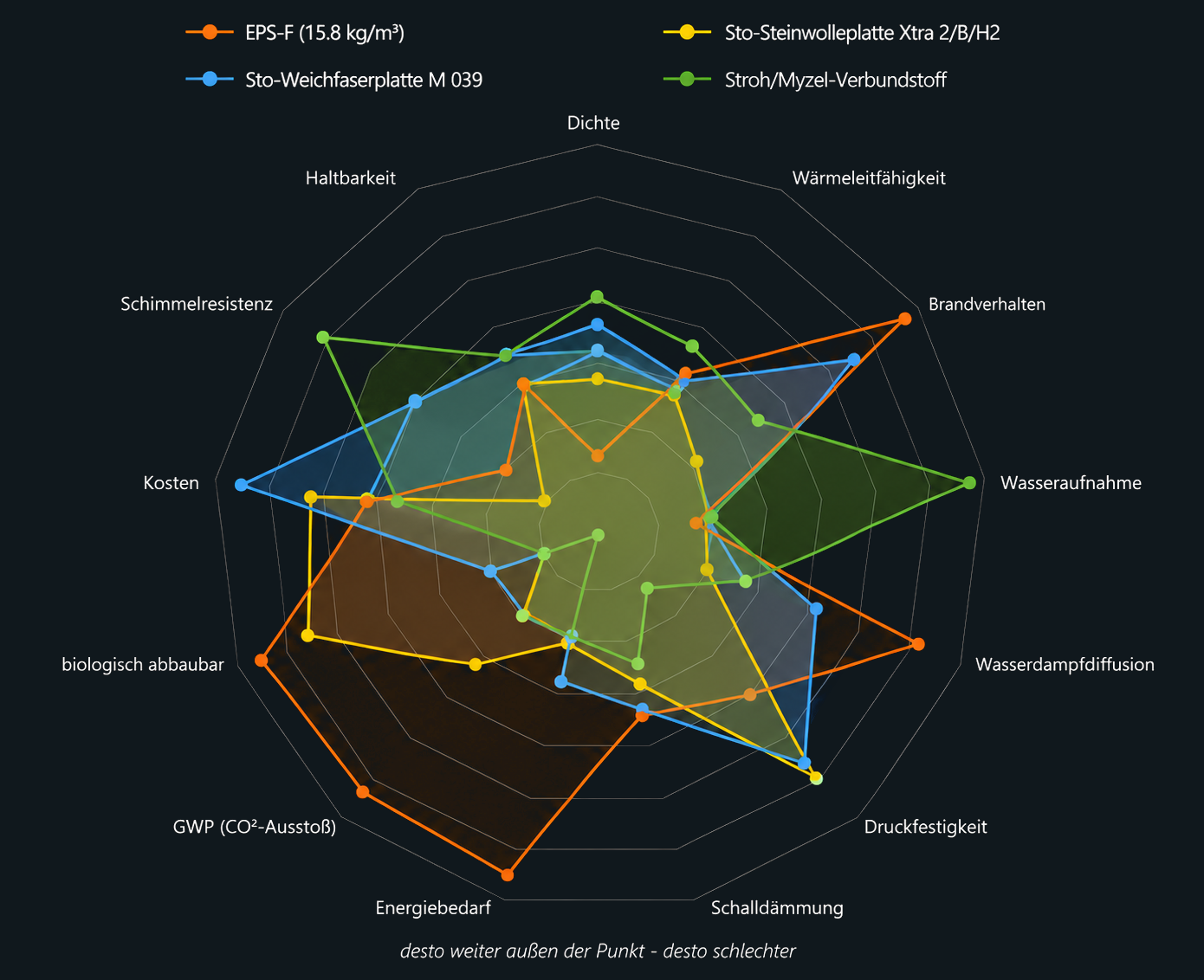 Materialeigenschaften im Vergleich zu konventionellen Dämmstoffen